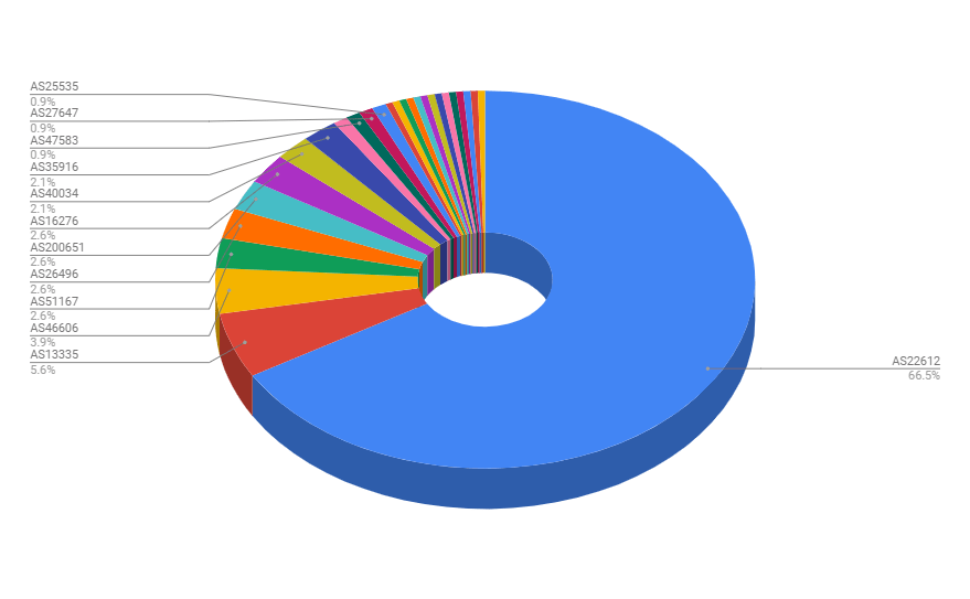 Hosting provider distribution
