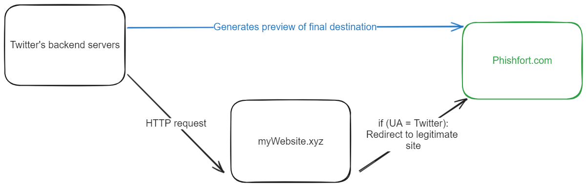 social media Phishing