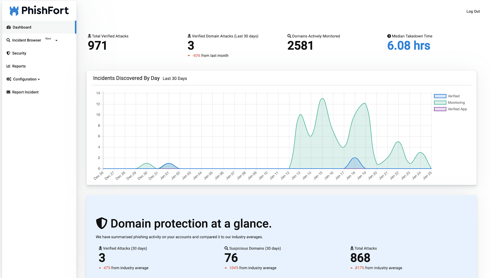 PhishFort&rsquo;s Dashboard