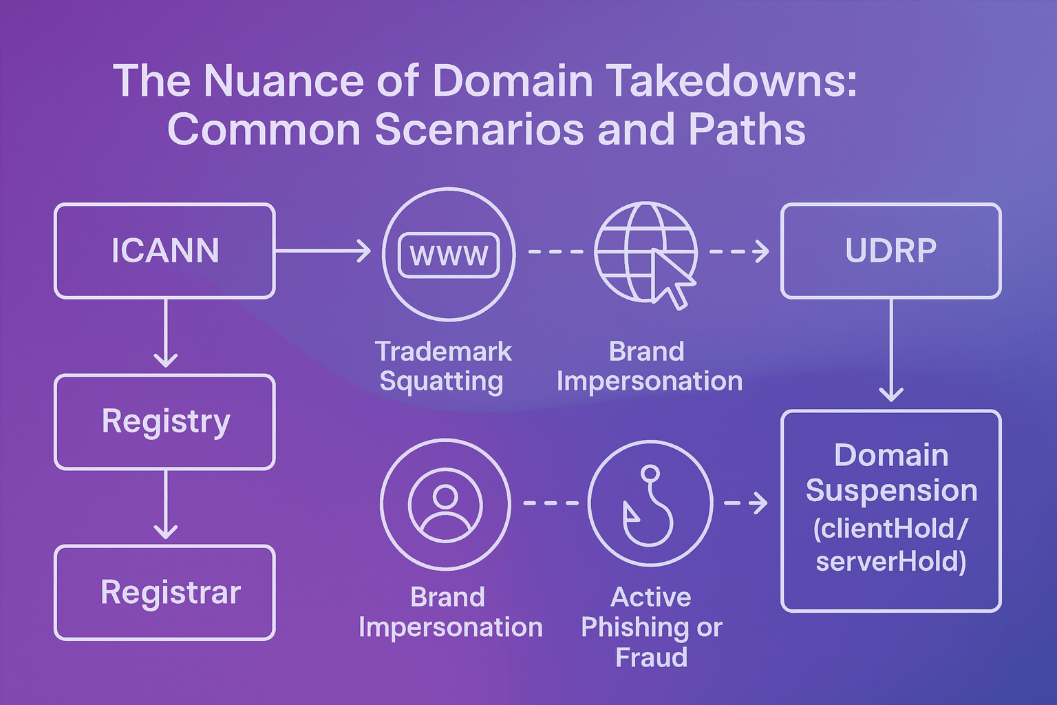 Image of The Nuance of Domain Takedowns: Common Scenarios and Paths