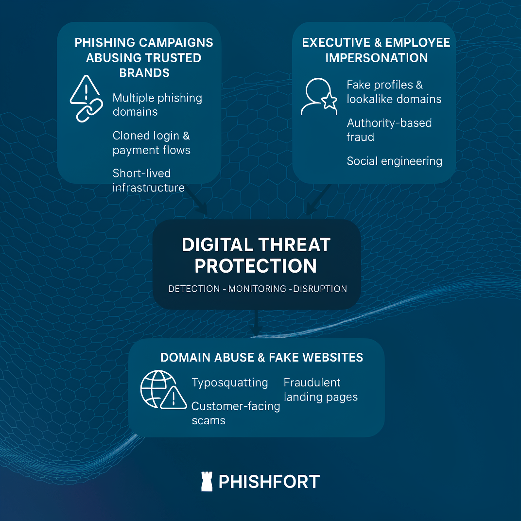 Digital Threat Protection